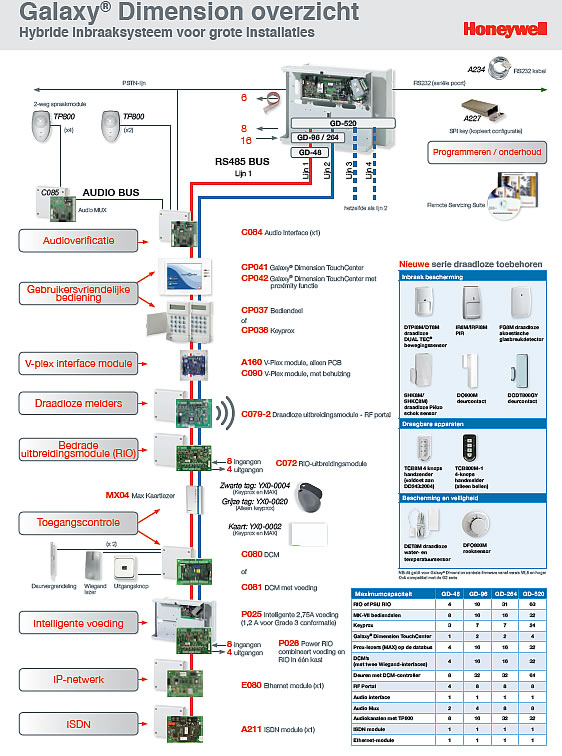 Overzicht Honeywell Galaxy Dimension